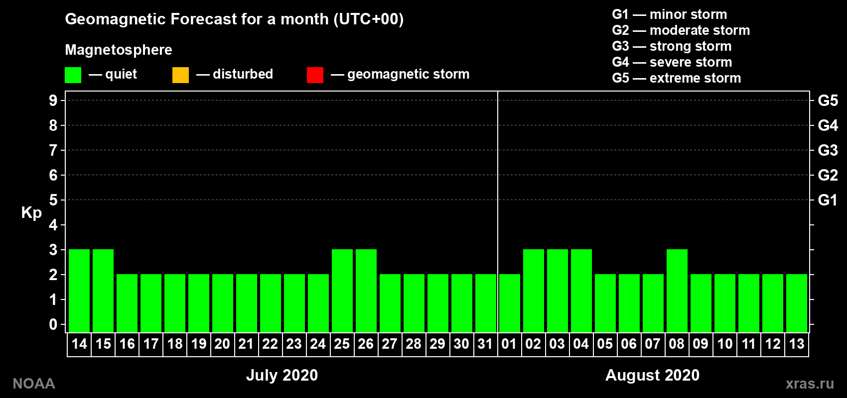 Geomagnetic index Kp forecast for the next month