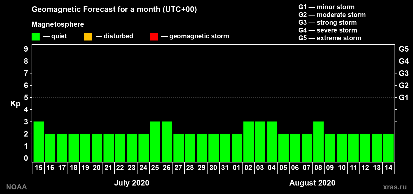 Geomagnetic index Kp forecast for the next month