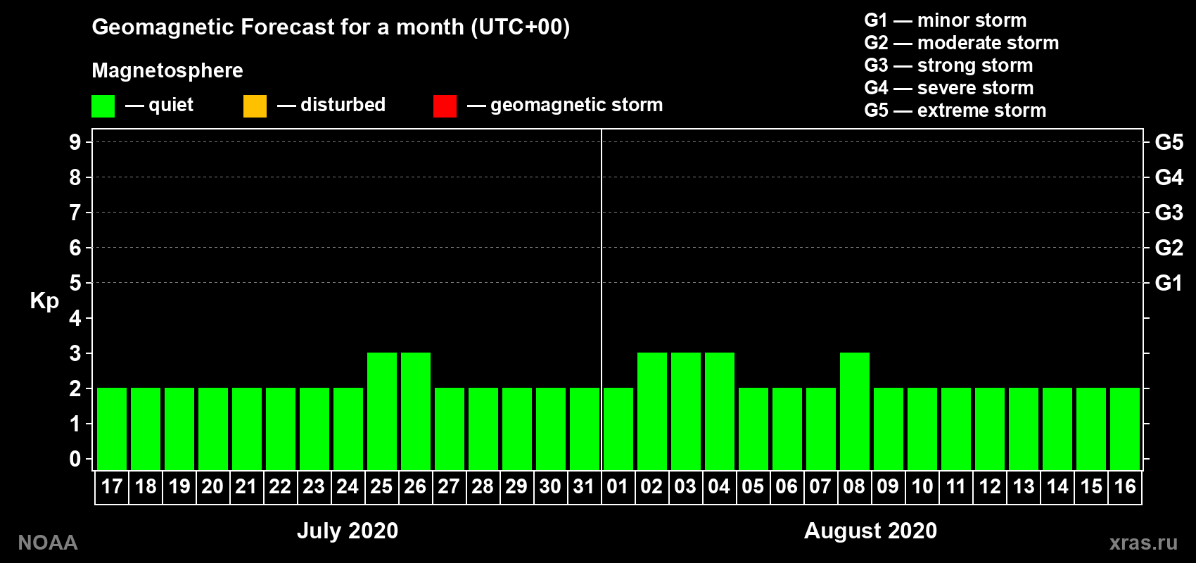 Geomagnetic index Kp forecast for the next month