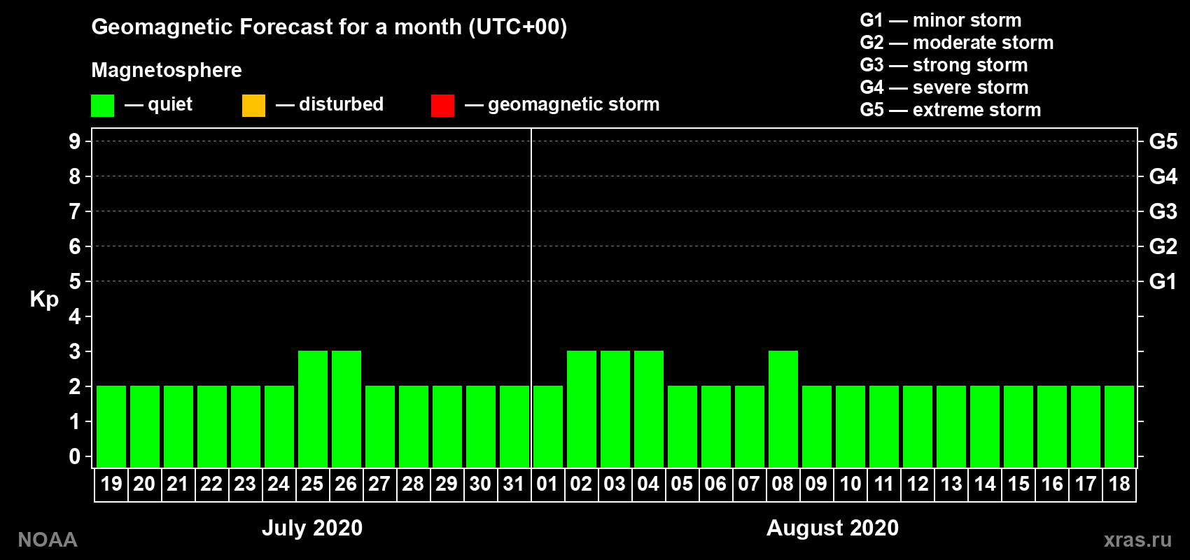 Geomagnetic index Kp forecast for the next month