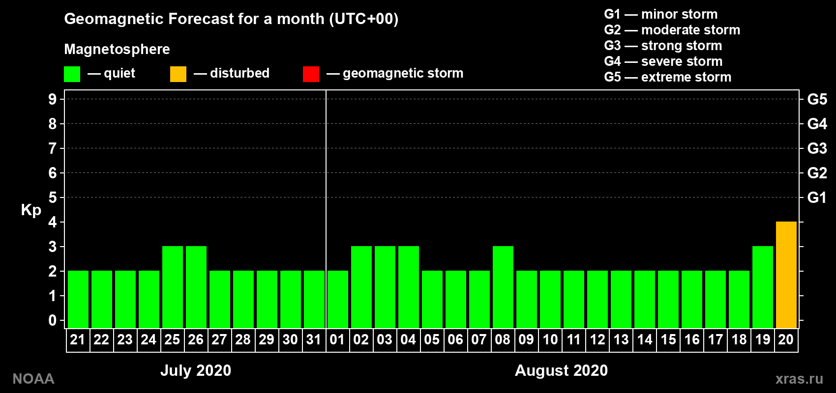 Geomagnetic index Kp forecast for the next month