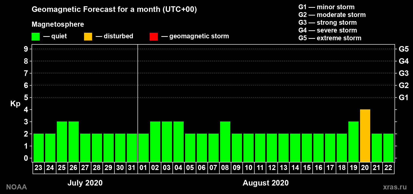 Geomagnetic index Kp forecast for the next month