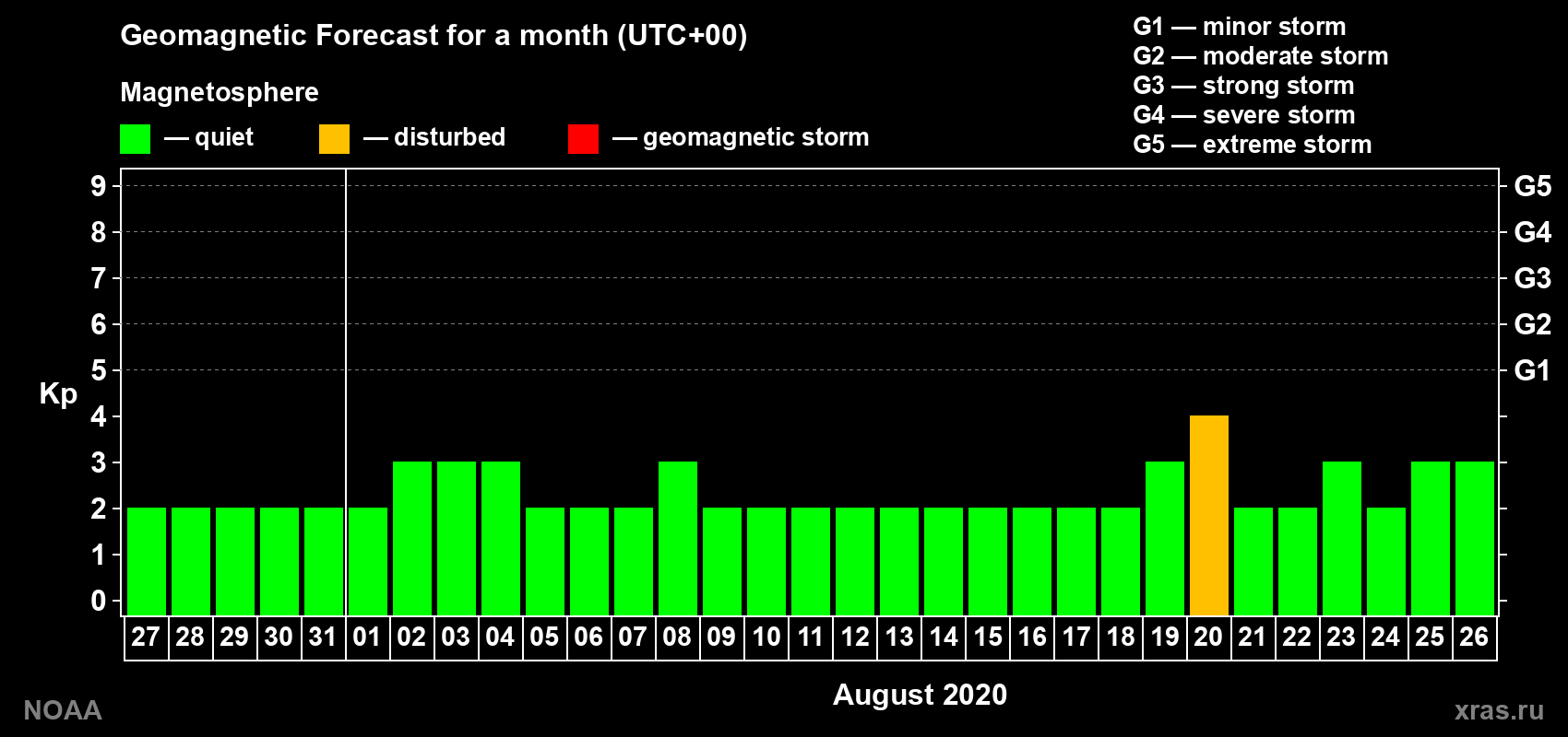 Geomagnetic index Kp forecast for the next month
