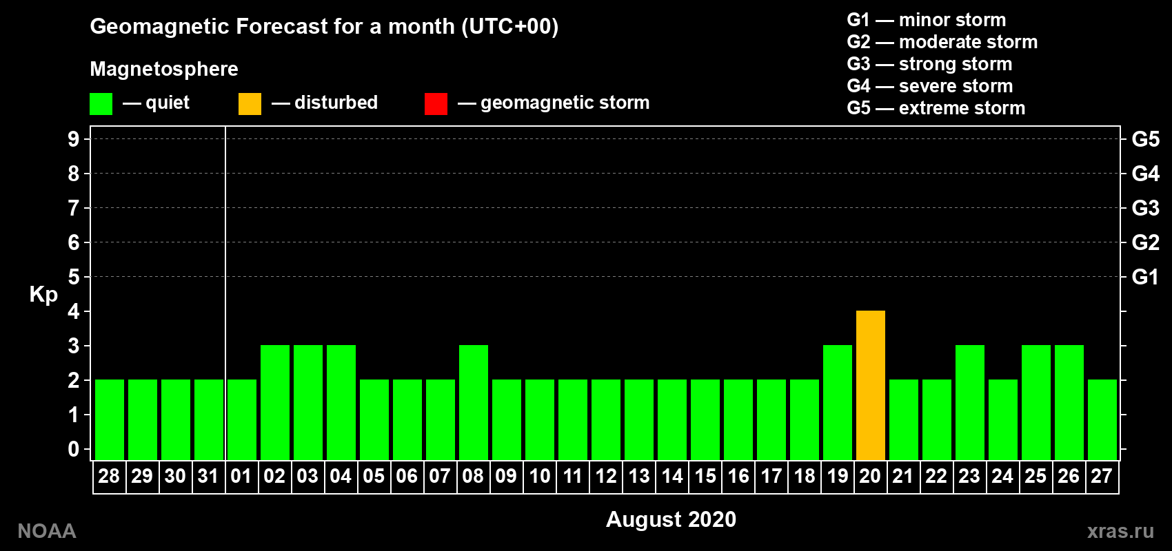 Geomagnetic index Kp forecast for the next month