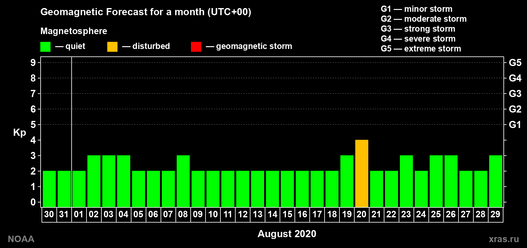 Geomagnetic index Kp forecast for the next month