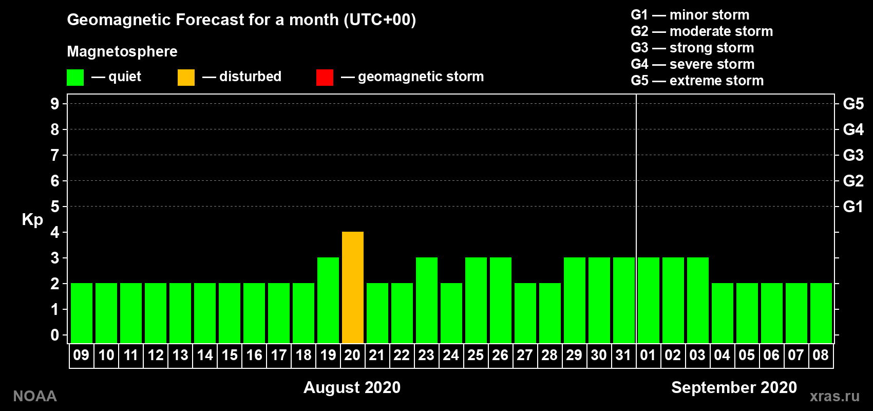 Geomagnetic index Kp forecast for the next month