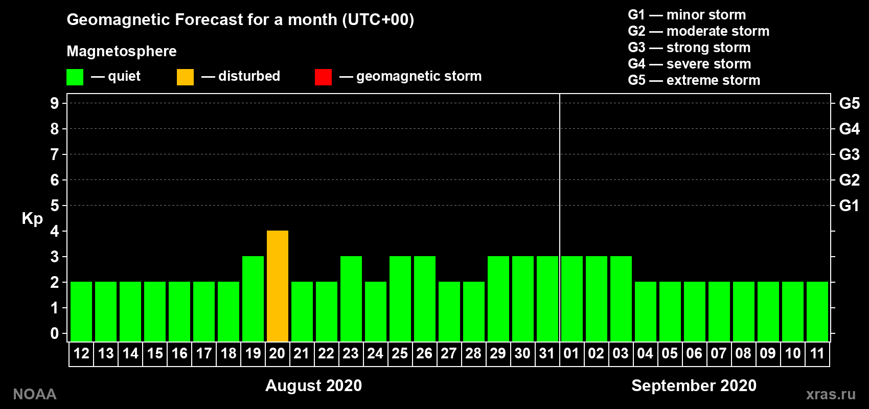 Geomagnetic index Kp forecast for the next month