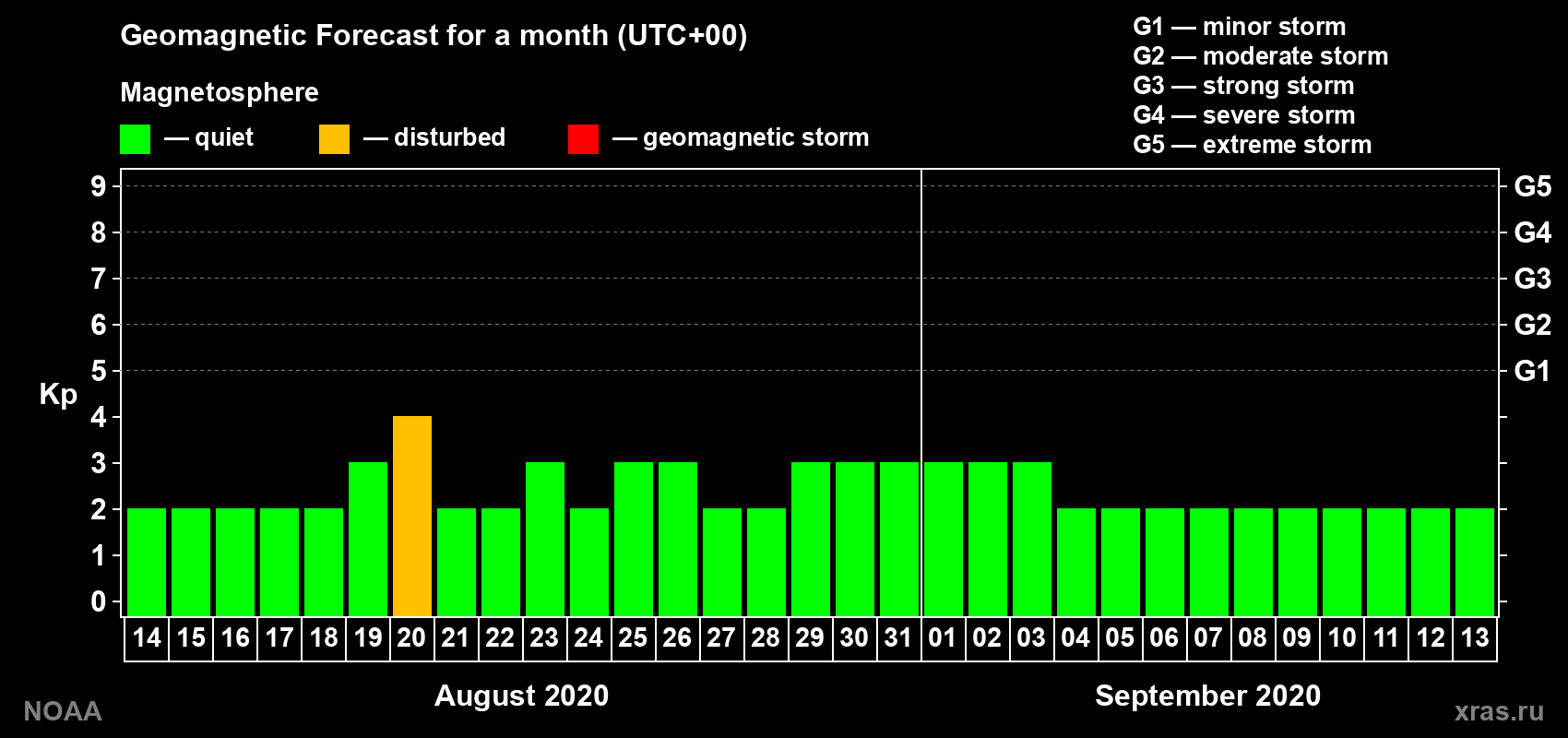 Geomagnetic index Kp forecast for the next month
