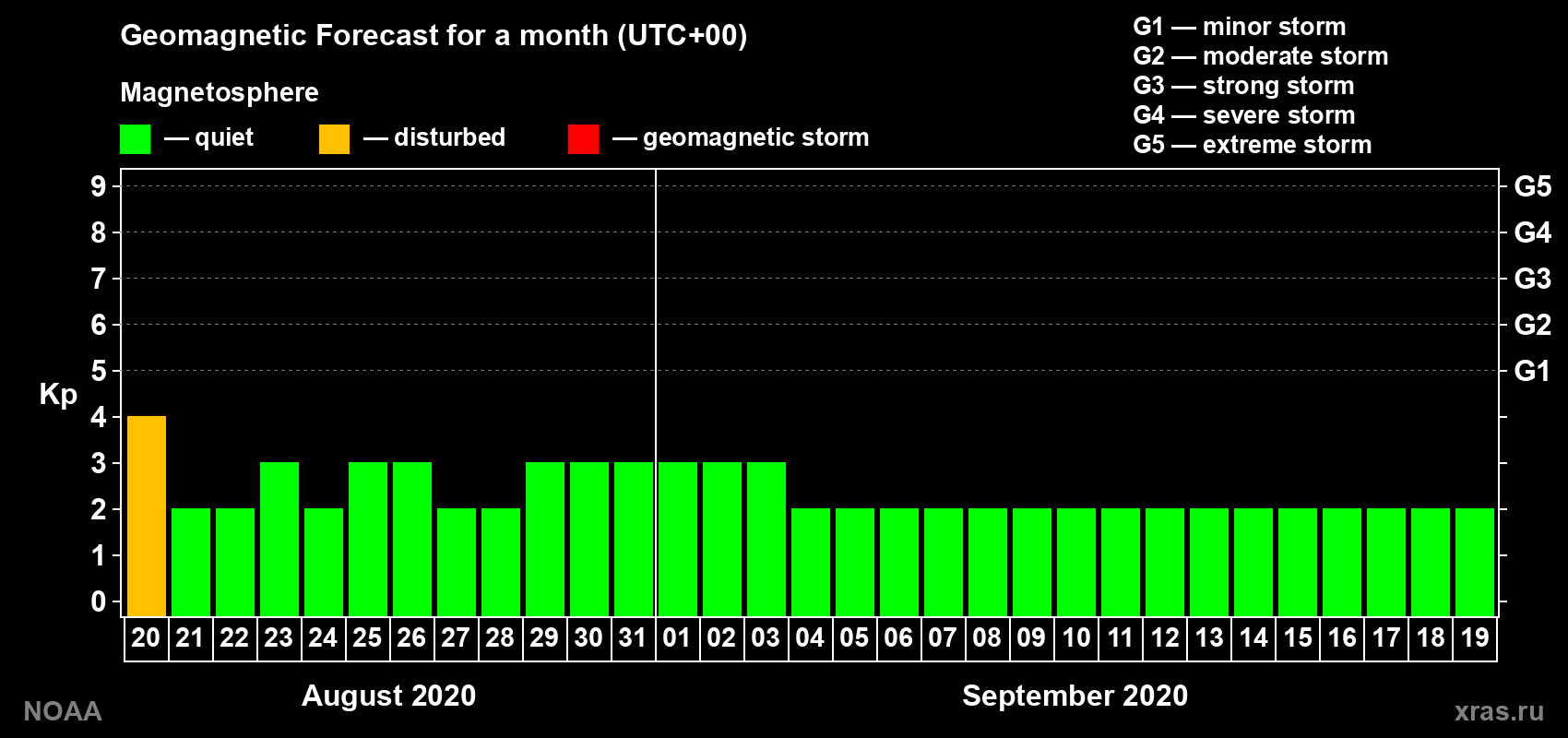 Geomagnetic index Kp forecast for the next month