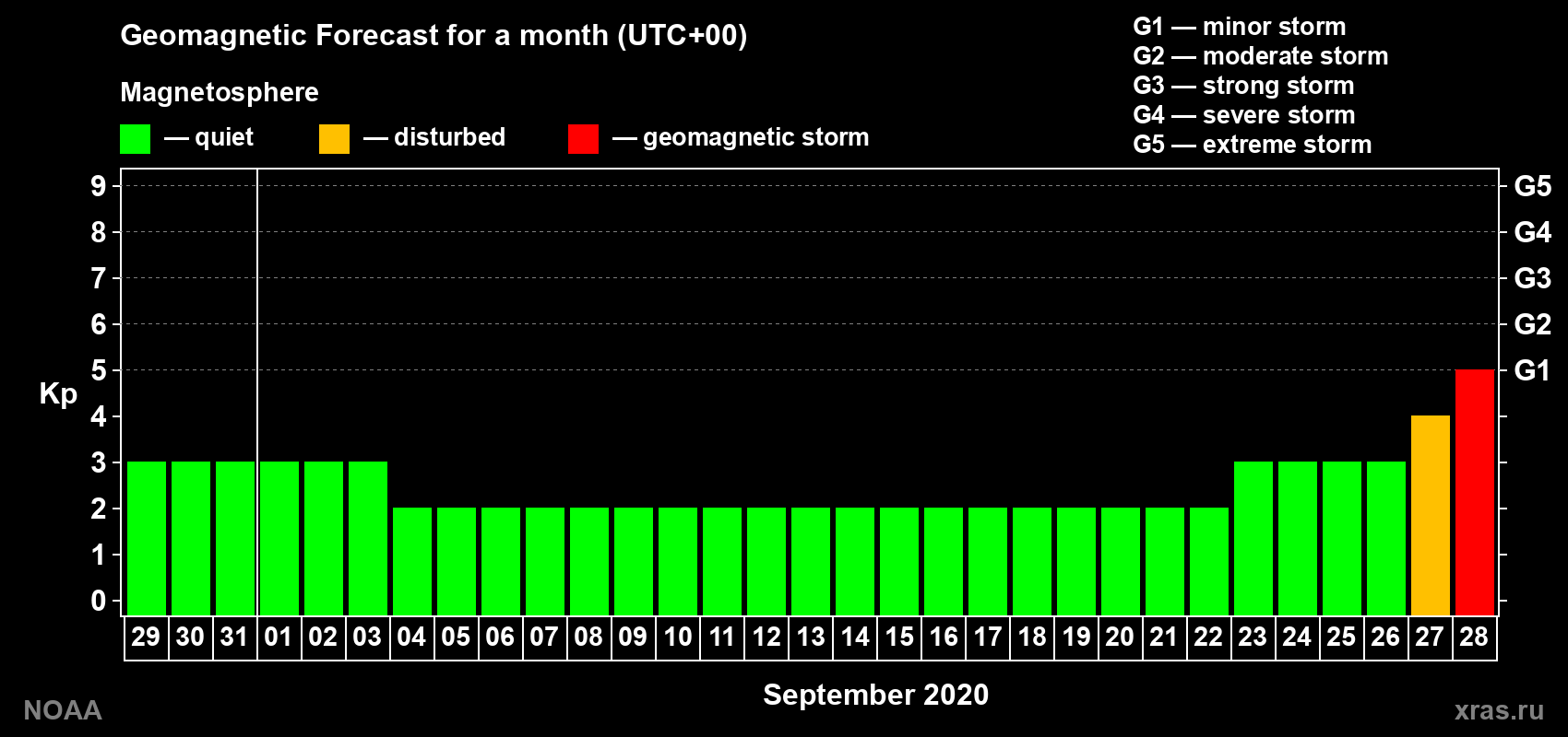 Geomagnetic index Kp forecast for the next month