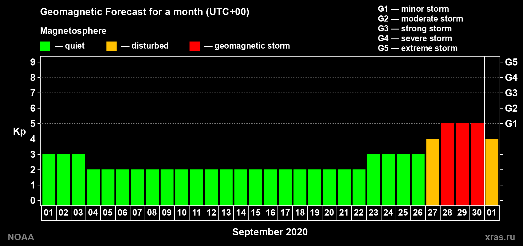 Geomagnetic index Kp forecast for the next month