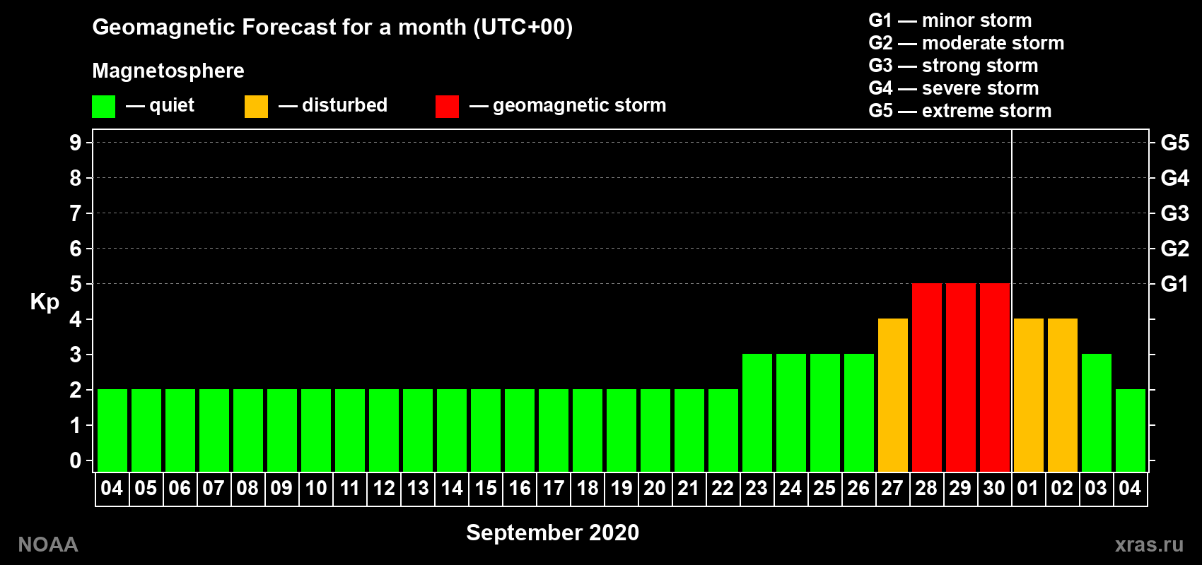 Geomagnetic index Kp forecast for the next month