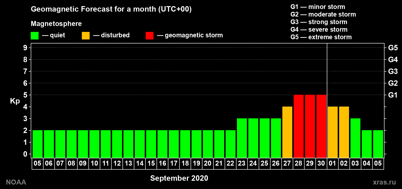 Geomagnetic index Kp forecast for the next month