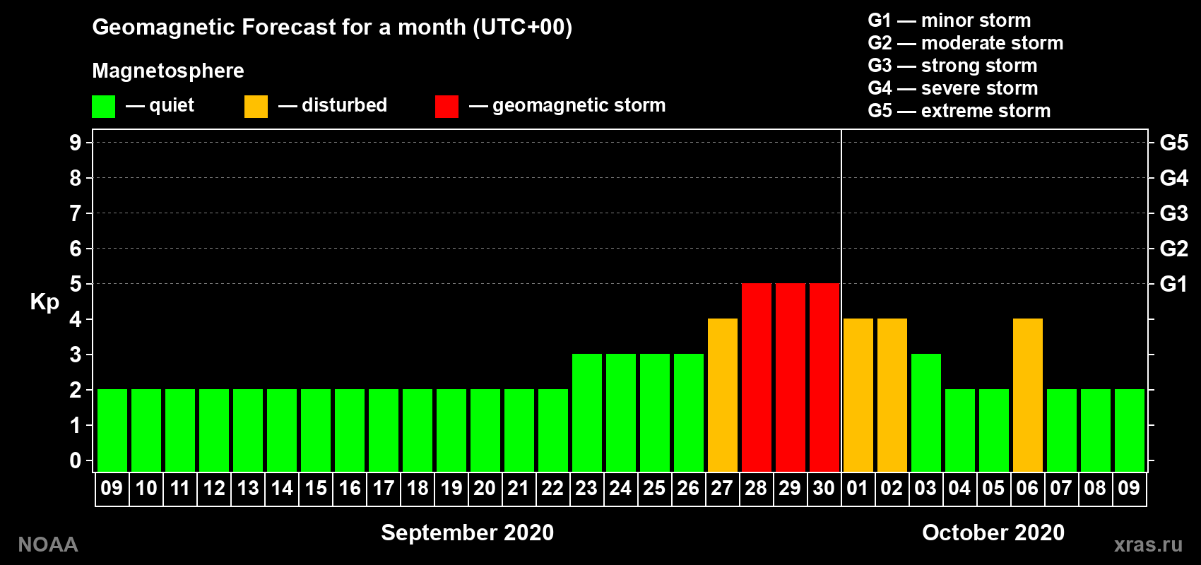 Geomagnetic index Kp forecast for the next month
