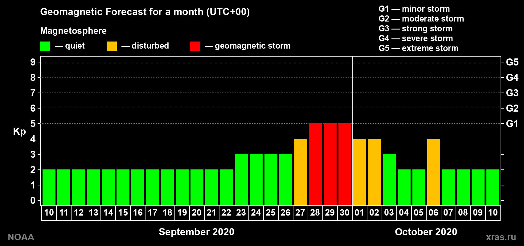 Geomagnetic index Kp forecast for the next month