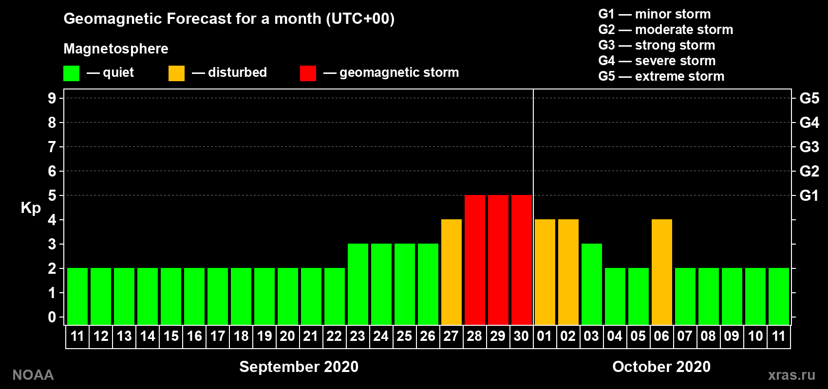 Geomagnetic index Kp forecast for the next month