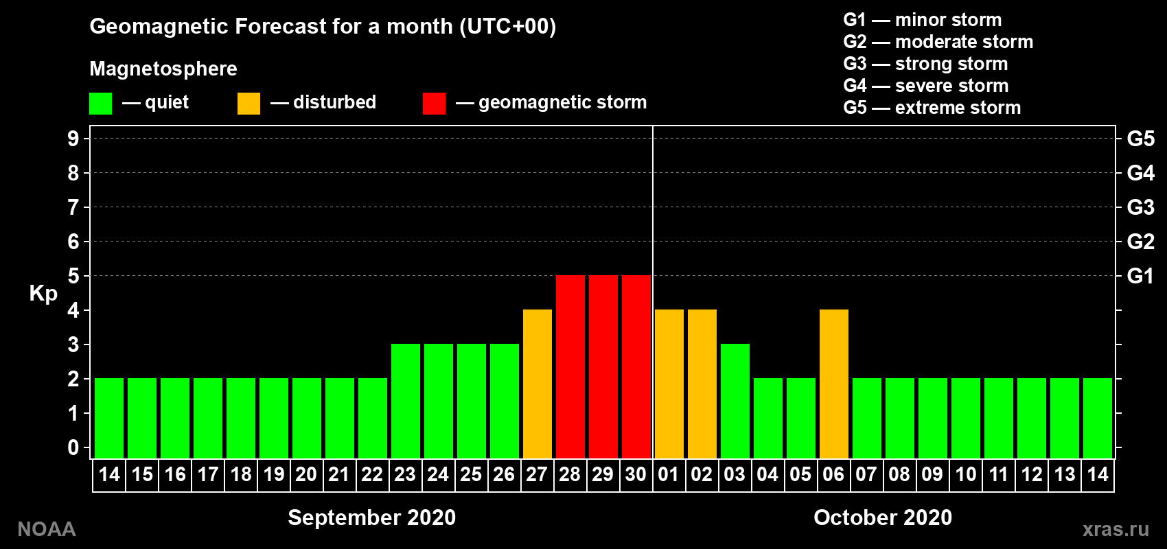 Geomagnetic index Kp forecast for the next month