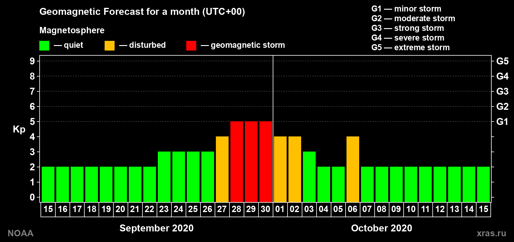 Geomagnetic index Kp forecast for the next month