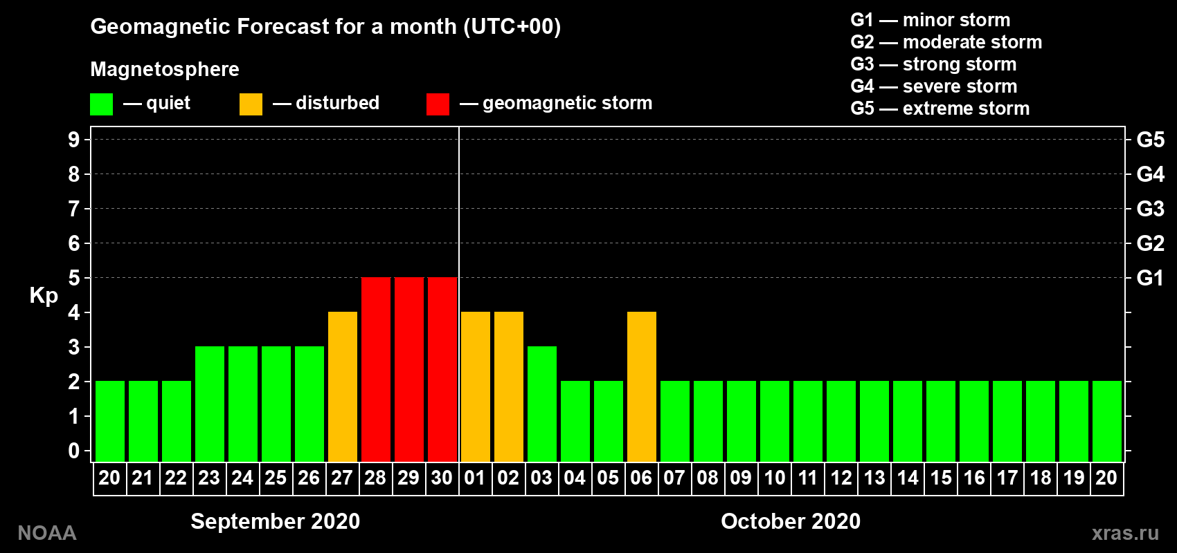 Geomagnetic index Kp forecast for the next month