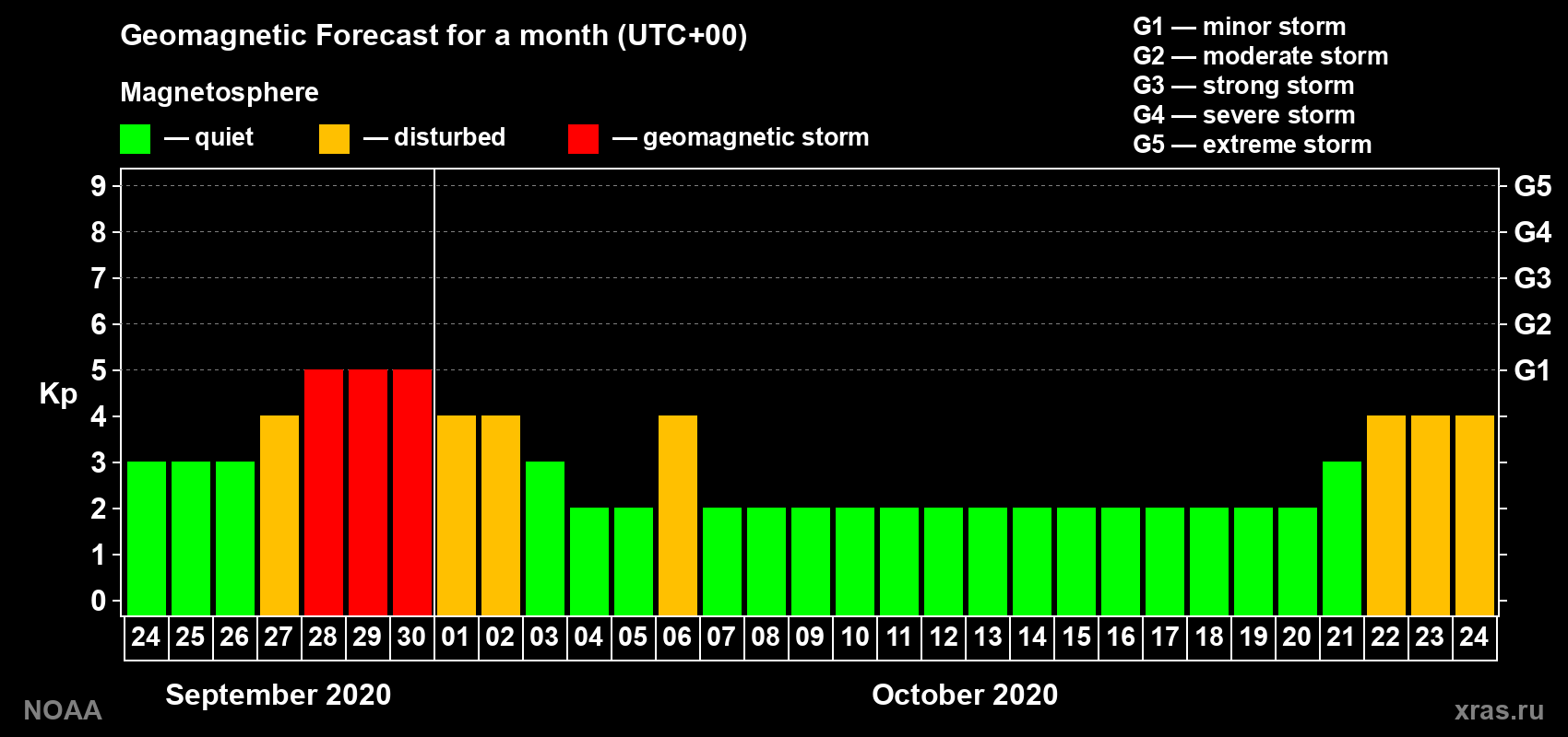 Geomagnetic index Kp forecast for the next month