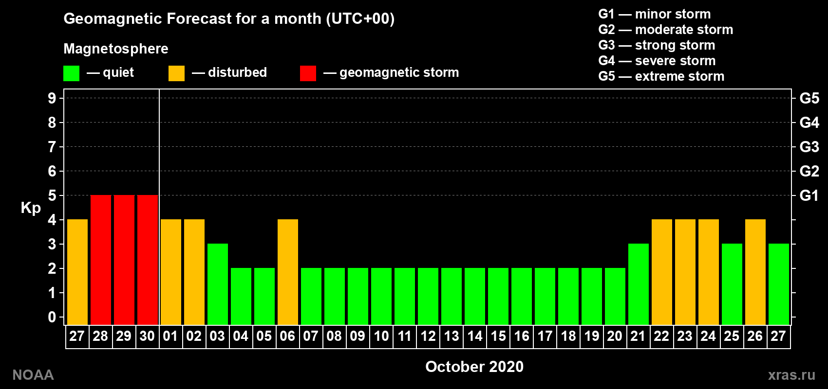 Geomagnetic index Kp forecast for the next month