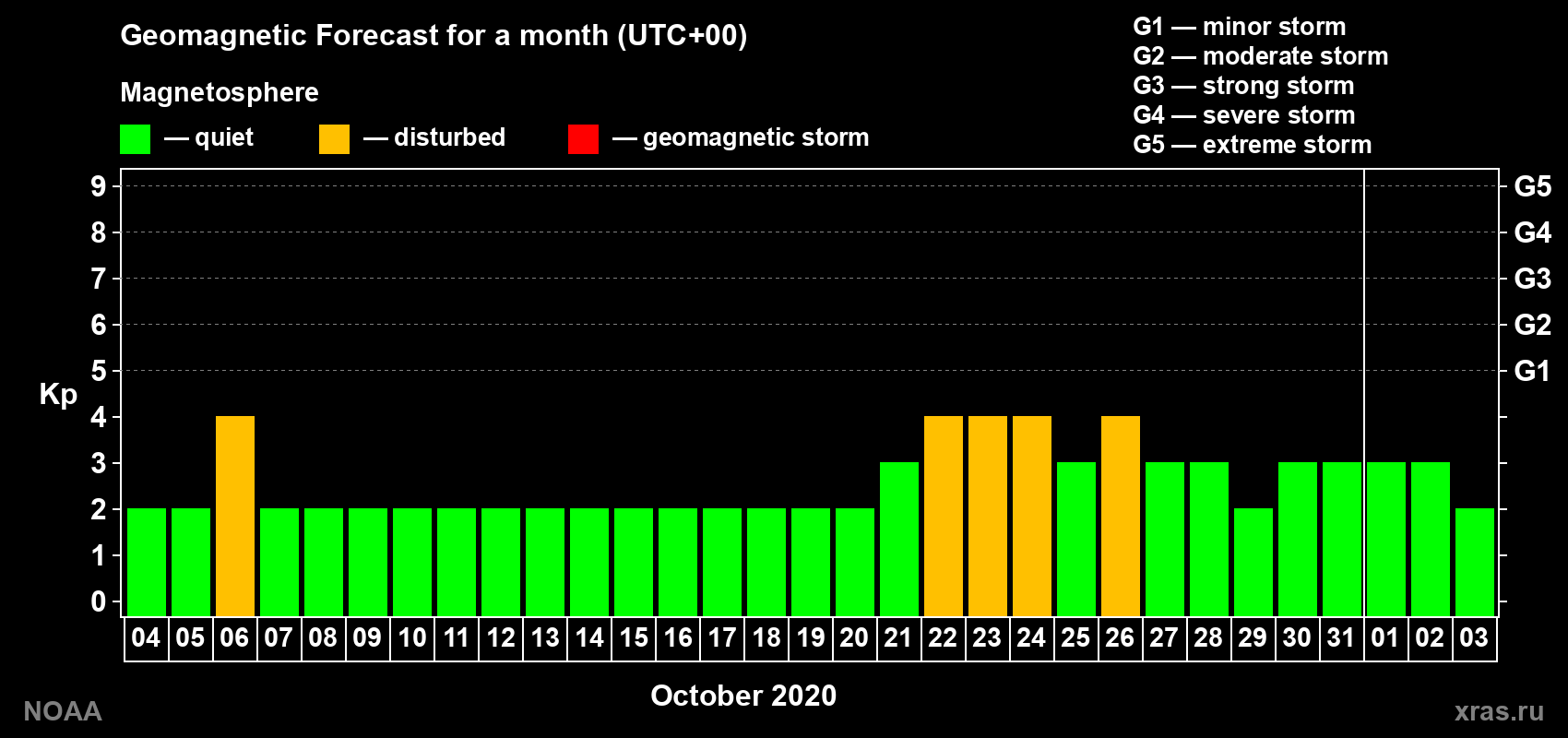 Geomagnetic index Kp forecast for the next month