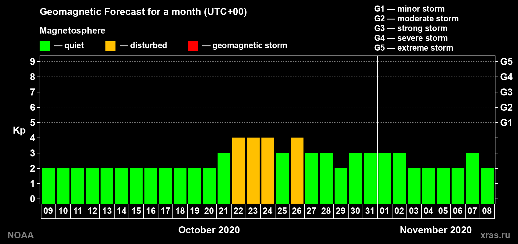 Geomagnetic index Kp forecast for the next month
