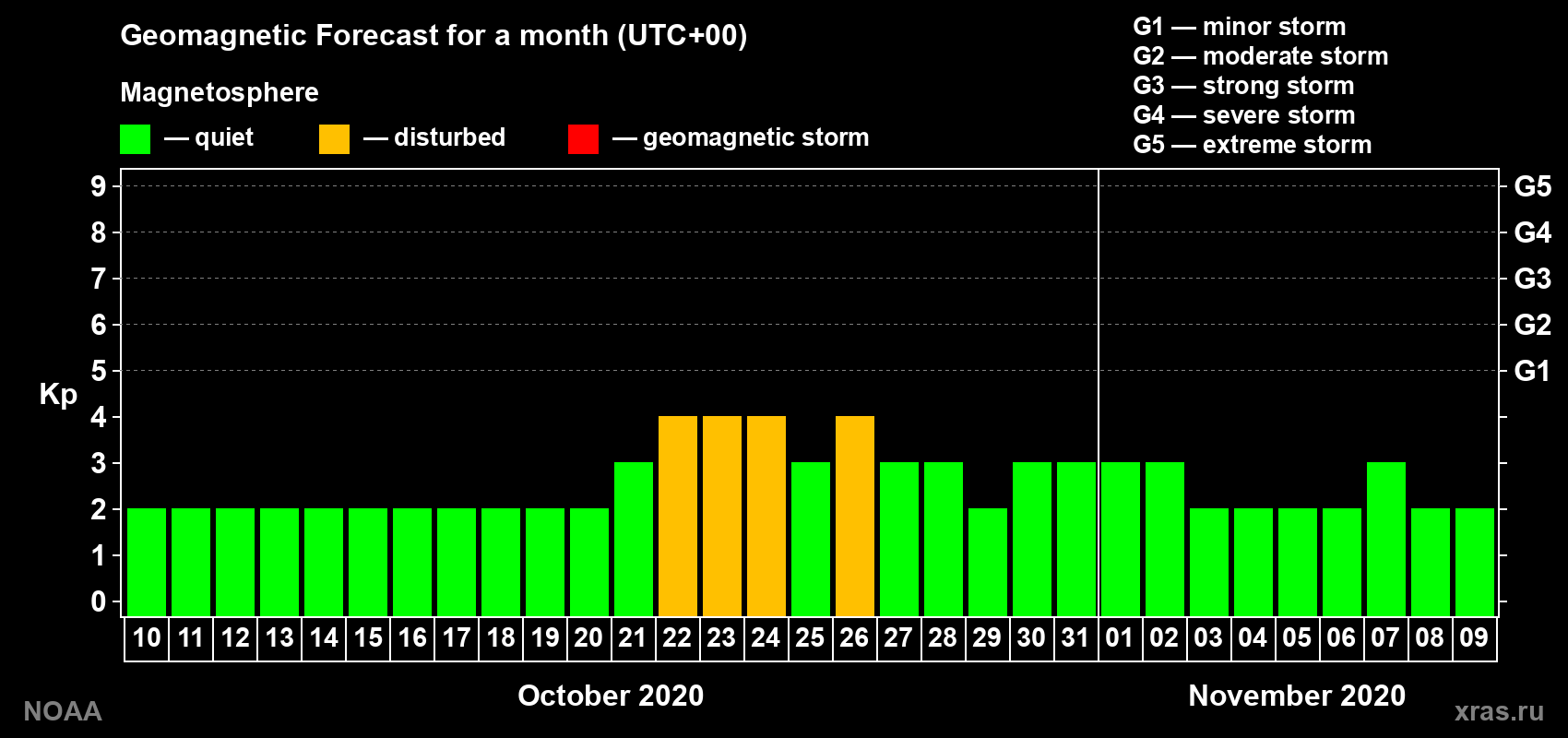 Geomagnetic index Kp forecast for the next month