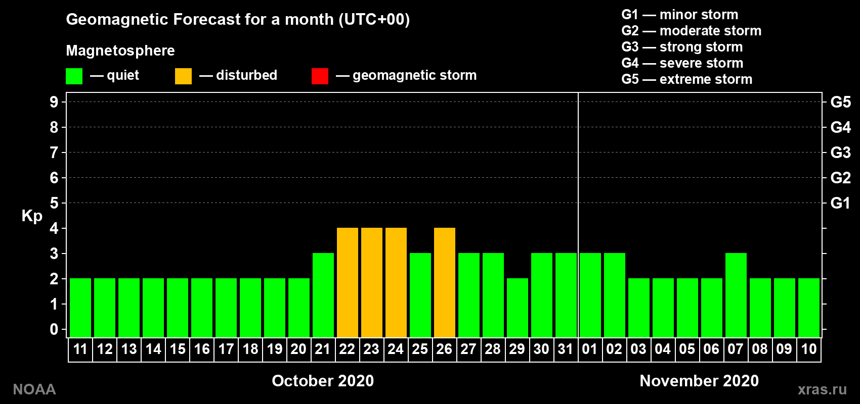 Geomagnetic index Kp forecast for the next month