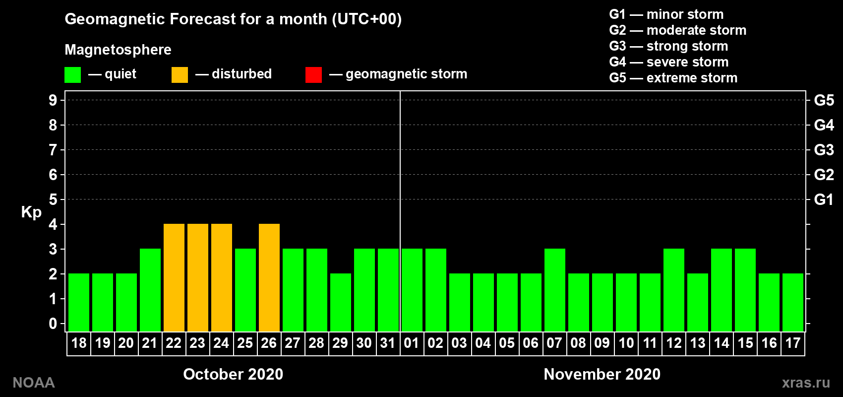 Geomagnetic index Kp forecast for the next month