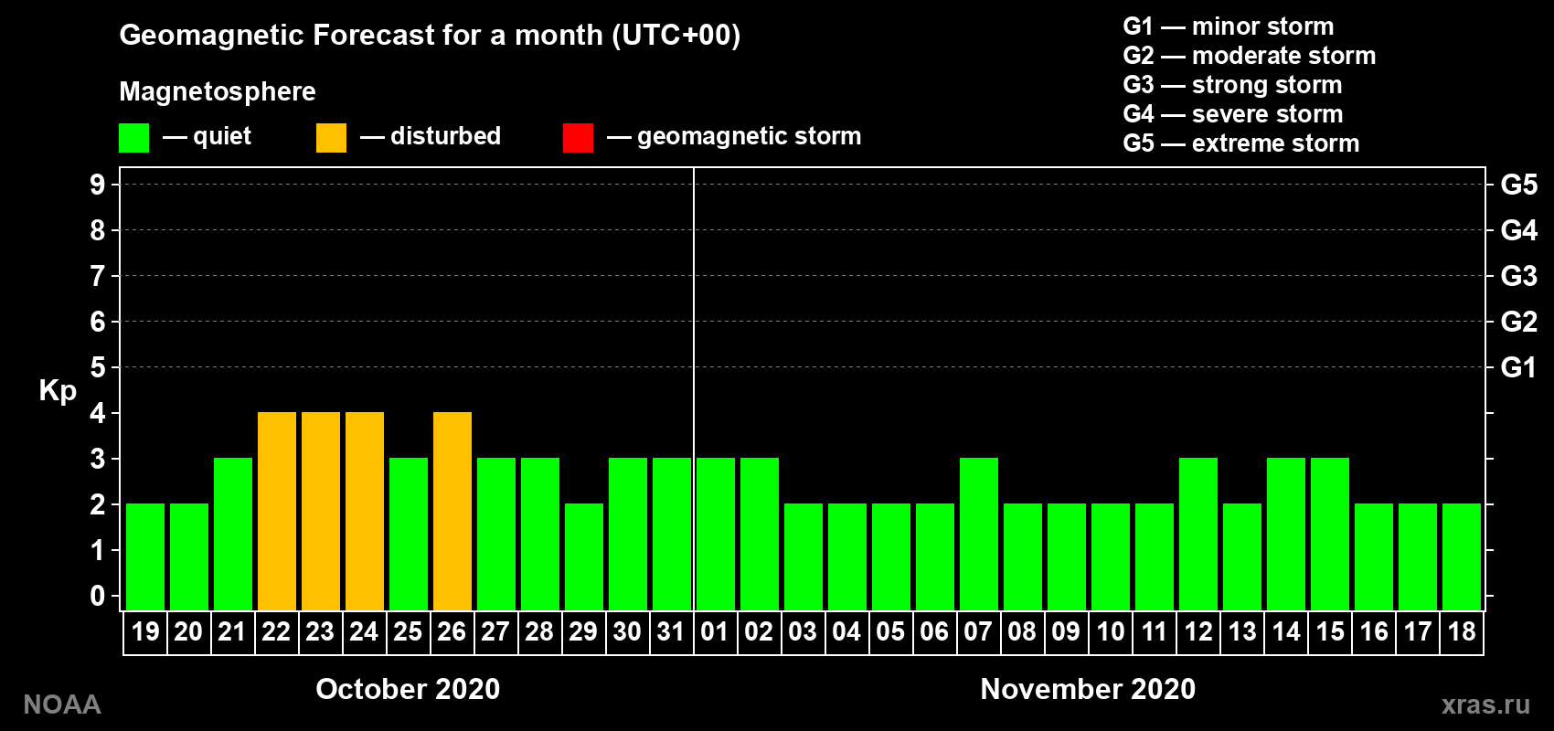 Geomagnetic index Kp forecast for the next month