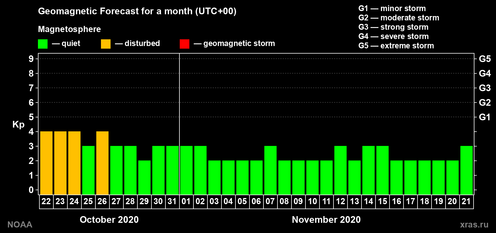 Geomagnetic index Kp forecast for the next month