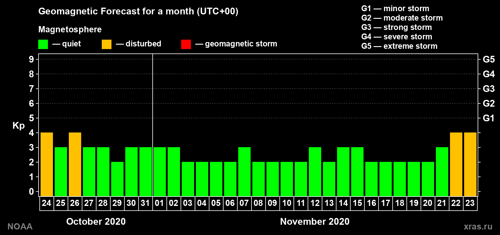 Geomagnetic index Kp forecast for the next month