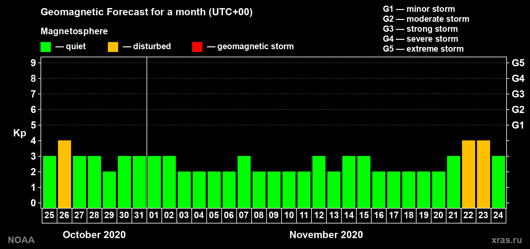 Geomagnetic index Kp forecast for the next month