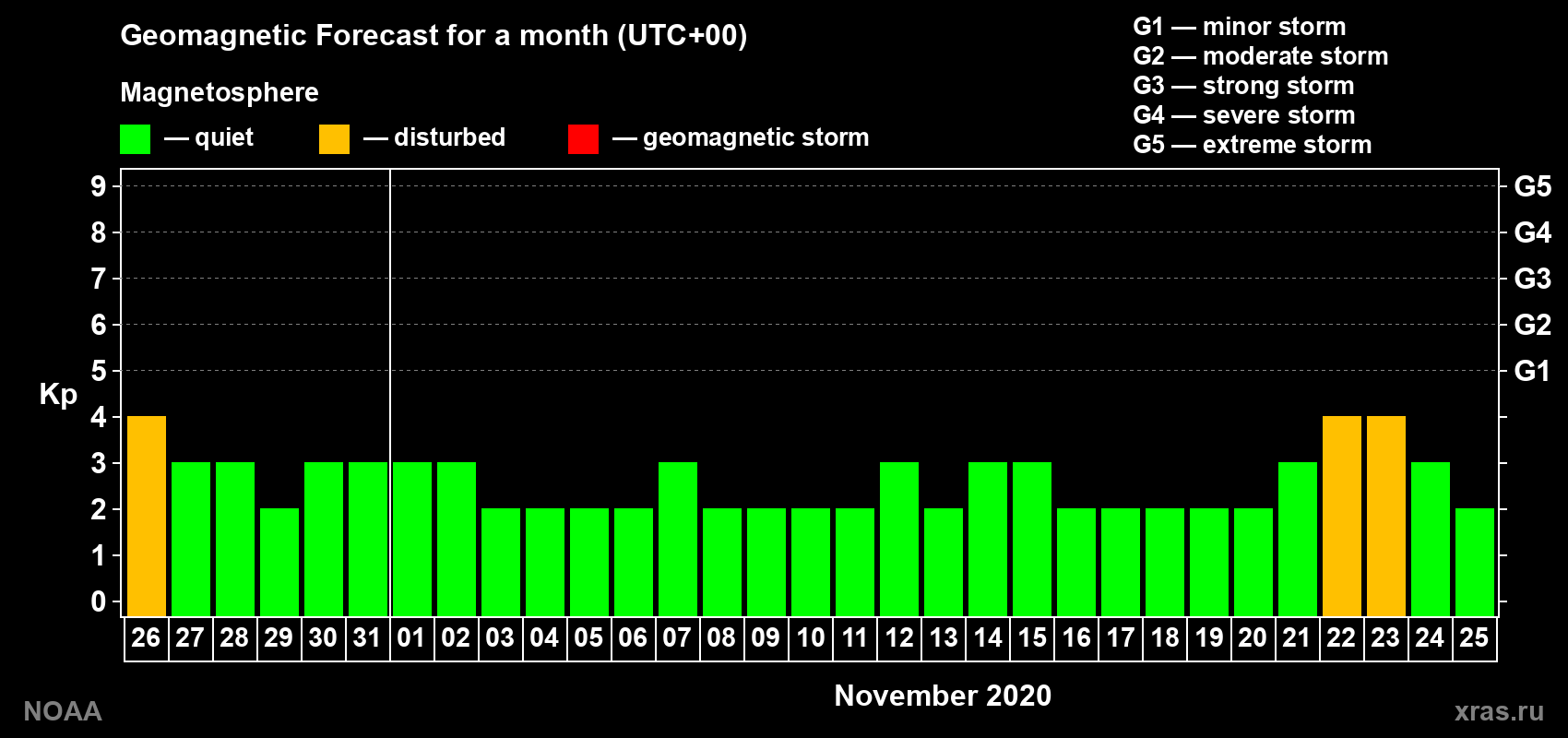 Geomagnetic index Kp forecast for the next month