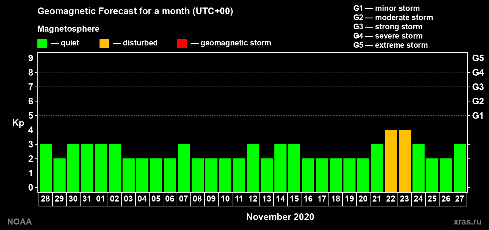 Geomagnetic index Kp forecast for the next month
