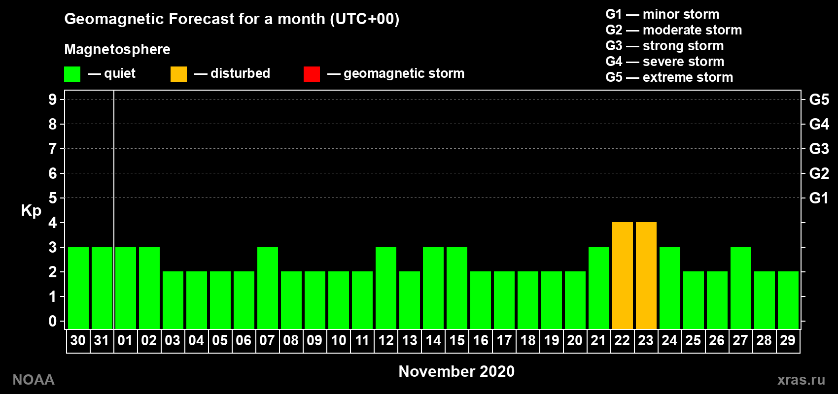 Geomagnetic index Kp forecast for the next month