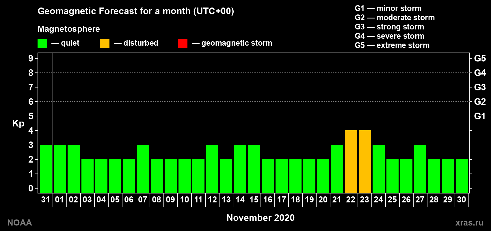 Geomagnetic index Kp forecast for the next month