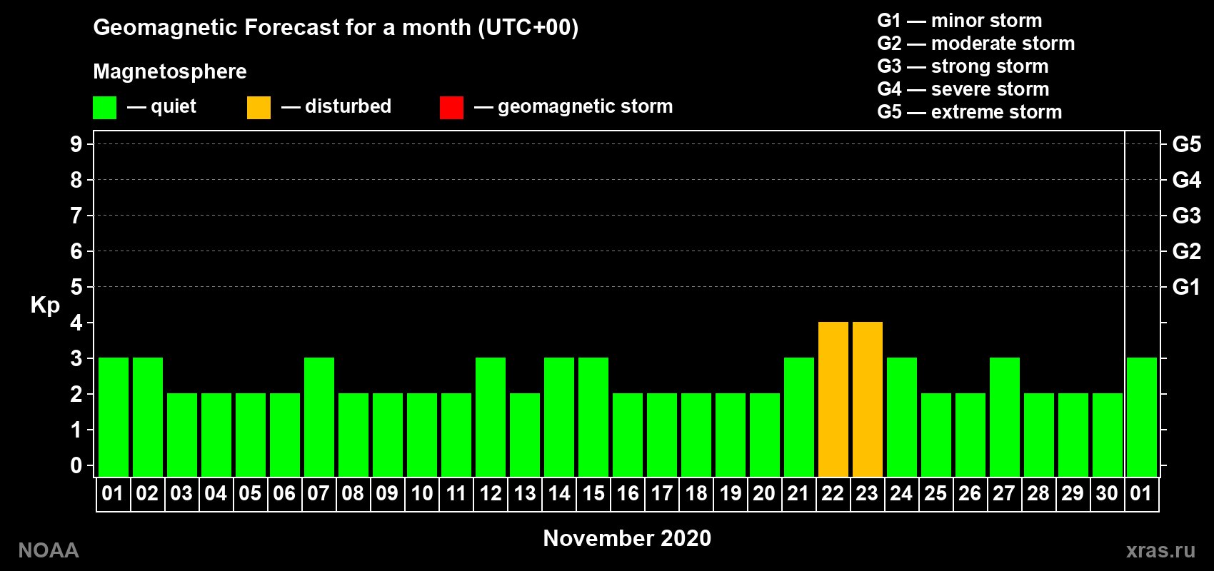 Geomagnetic index Kp forecast for the next month