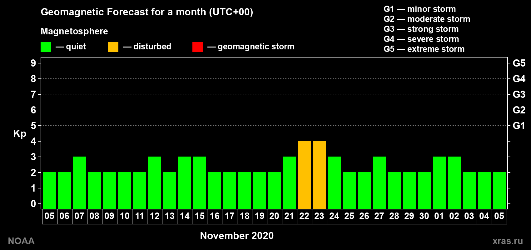 Geomagnetic index Kp forecast for the next month