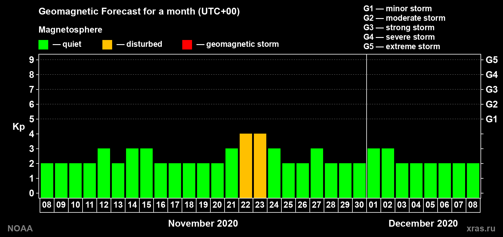 Geomagnetic index Kp forecast for the next month