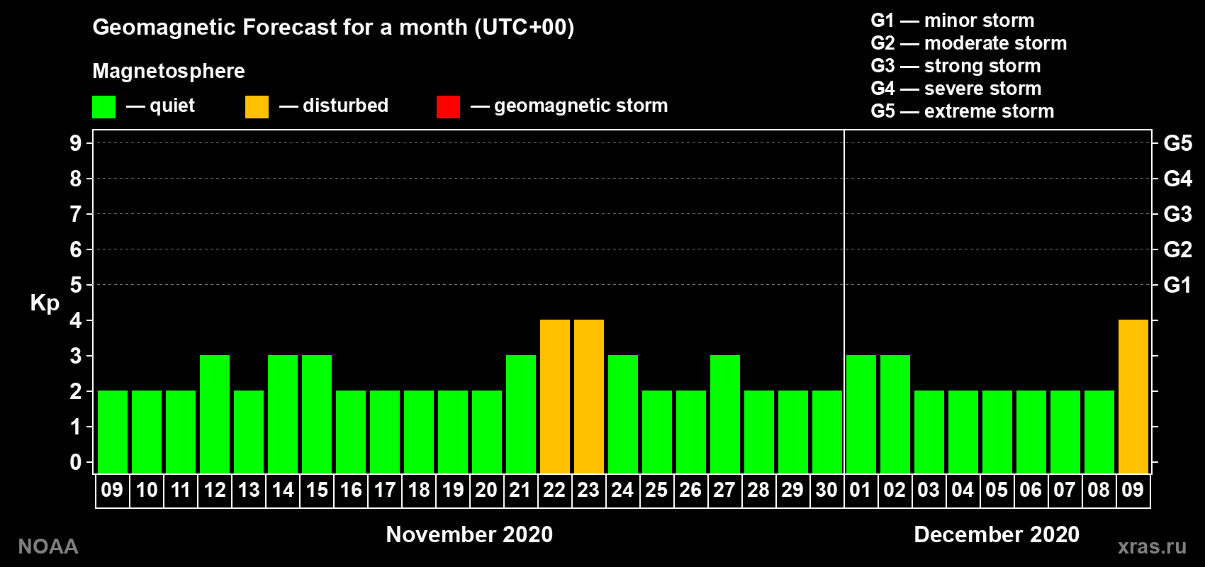 Geomagnetic index Kp forecast for the next month