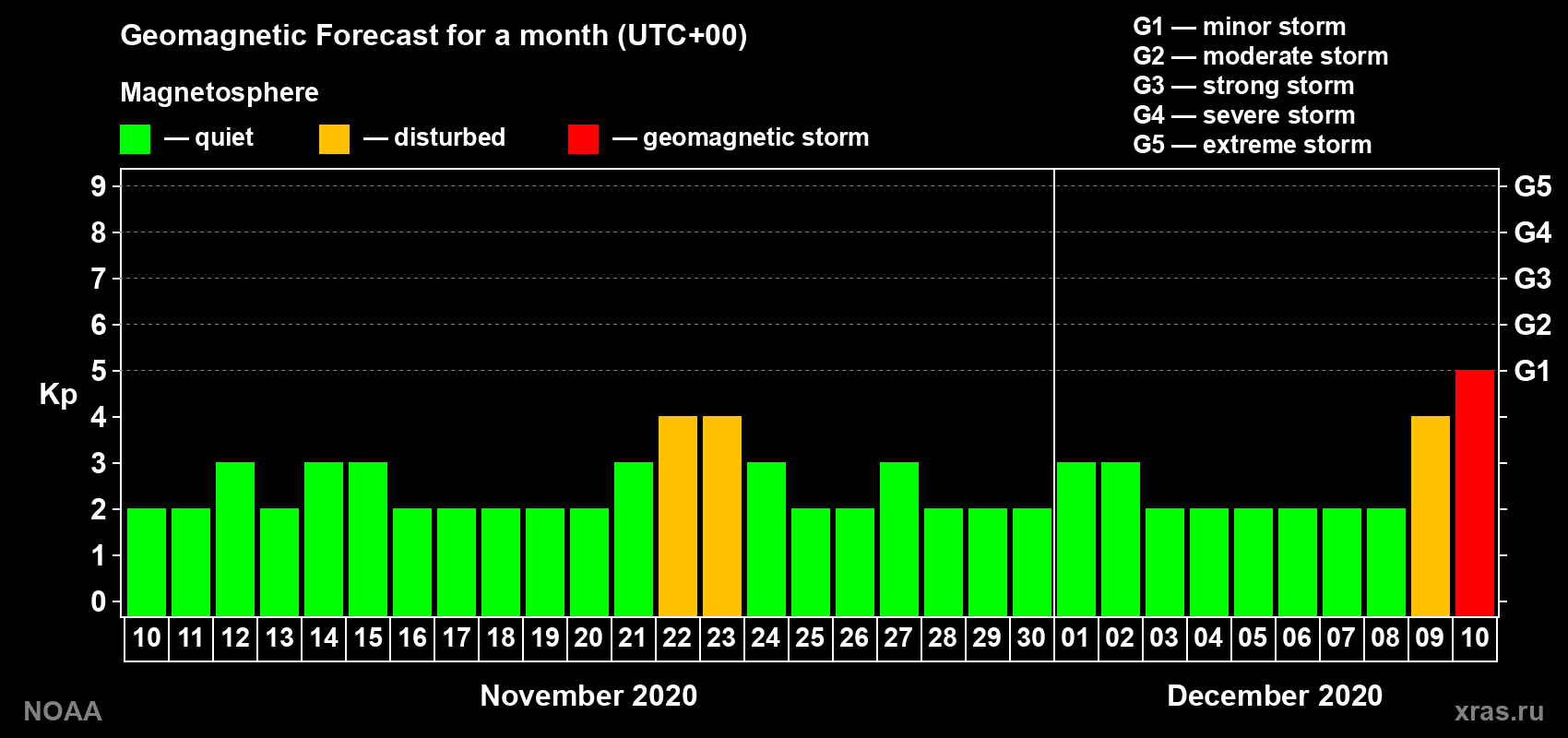 Geomagnetic index Kp forecast for the next month