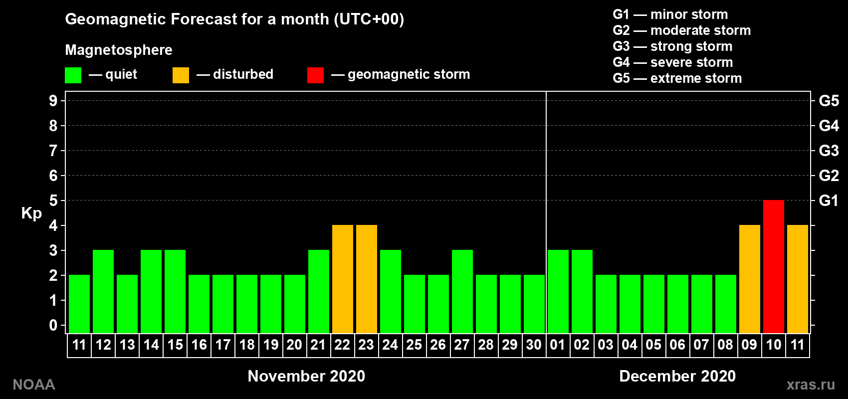 Geomagnetic index Kp forecast for the next month