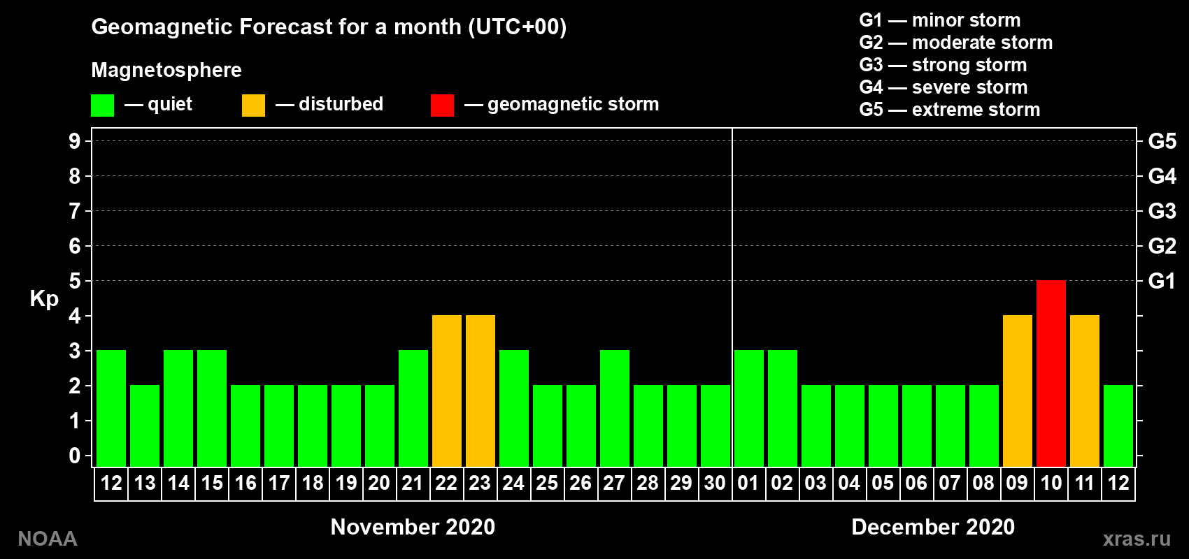 Geomagnetic index Kp forecast for the next month