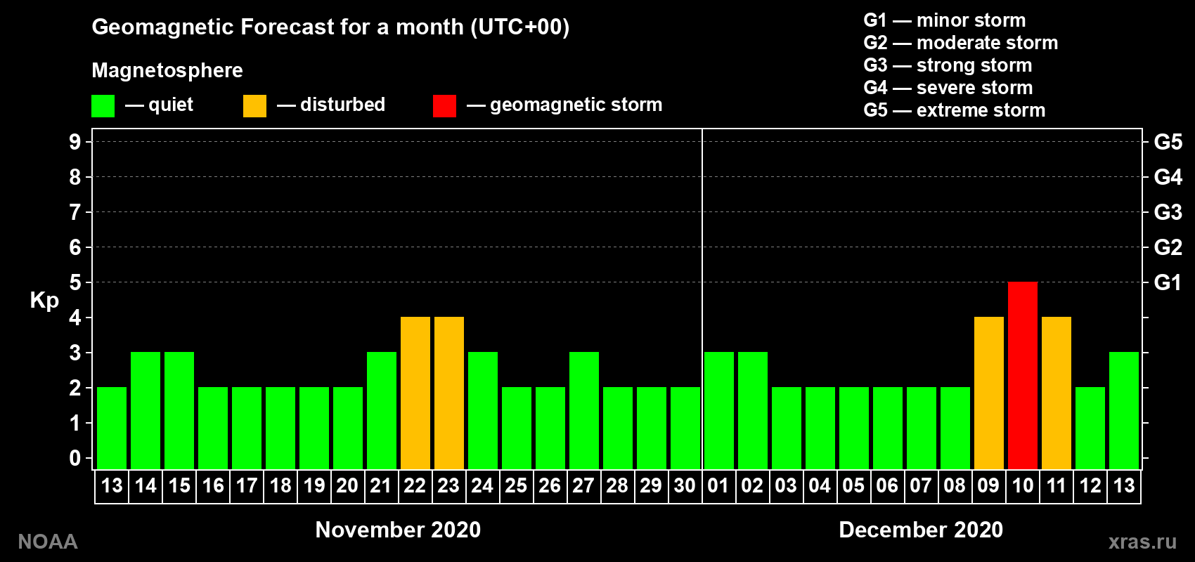 Geomagnetic index Kp forecast for the next month