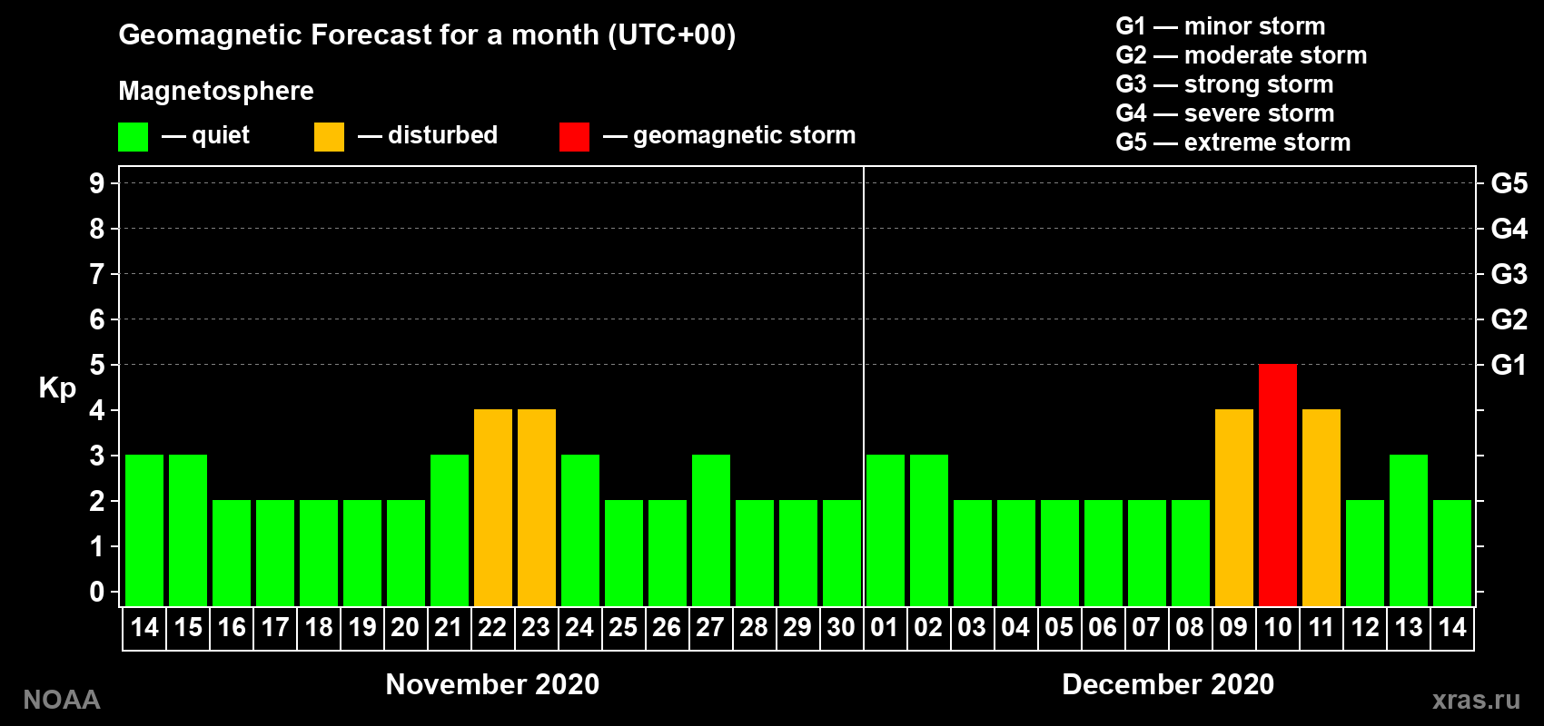 Geomagnetic index Kp forecast for the next month