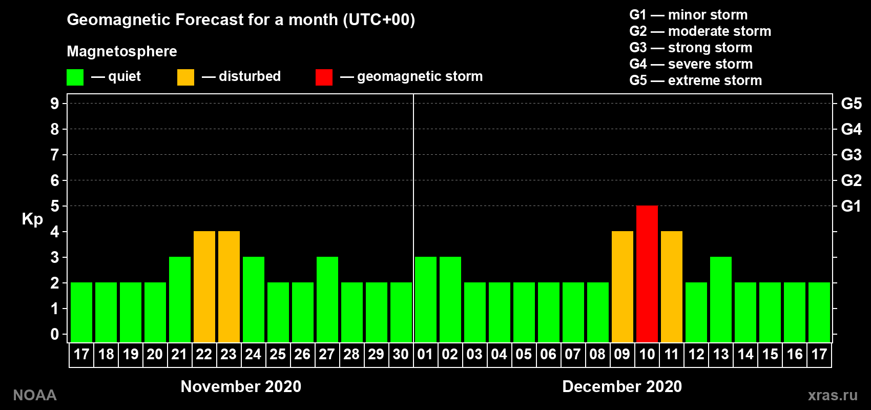 Geomagnetic index Kp forecast for the next month