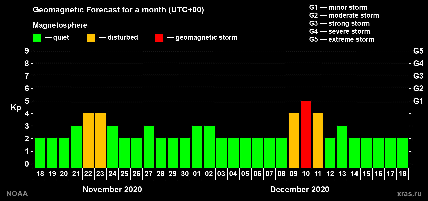 Geomagnetic index Kp forecast for the next month