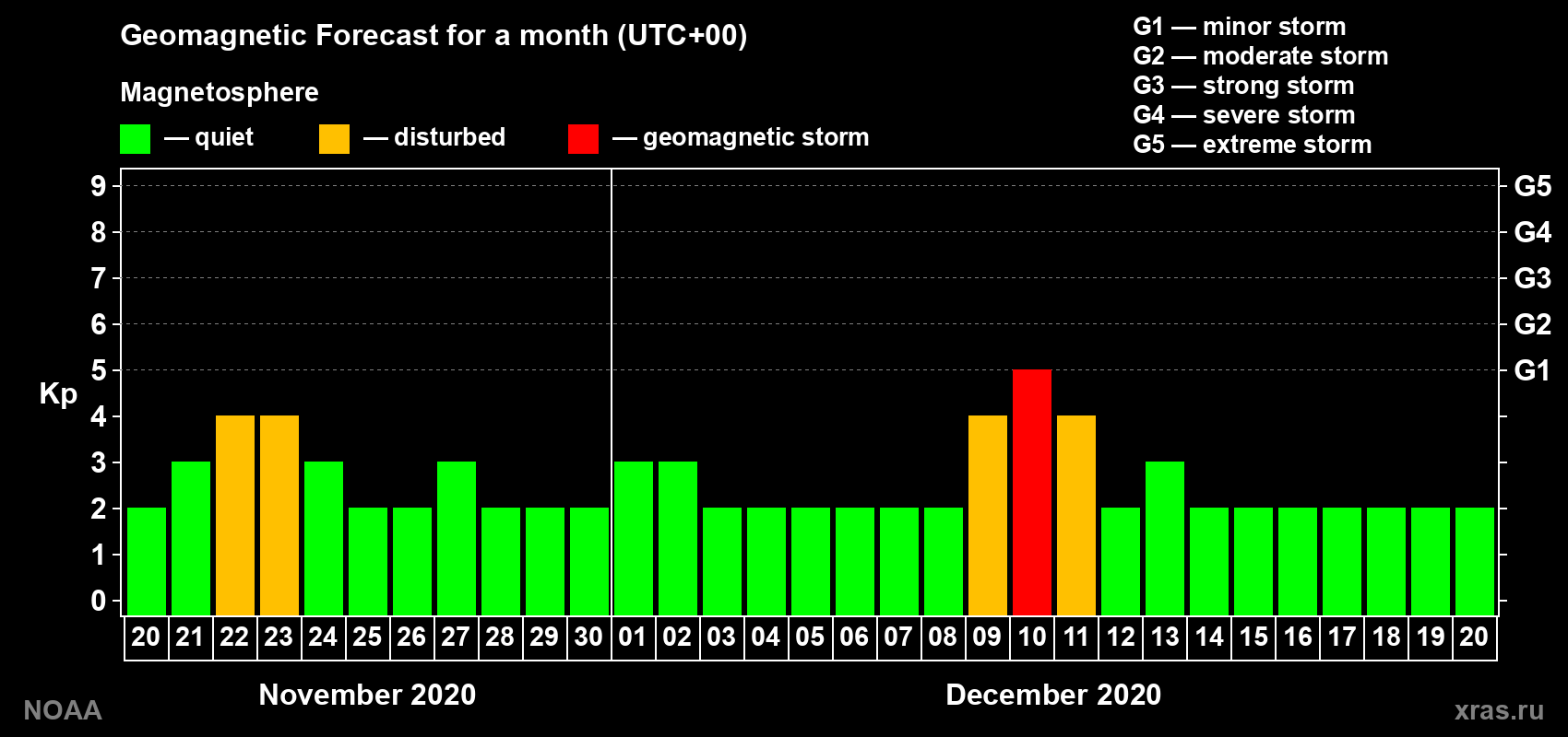 Geomagnetic index Kp forecast for the next month